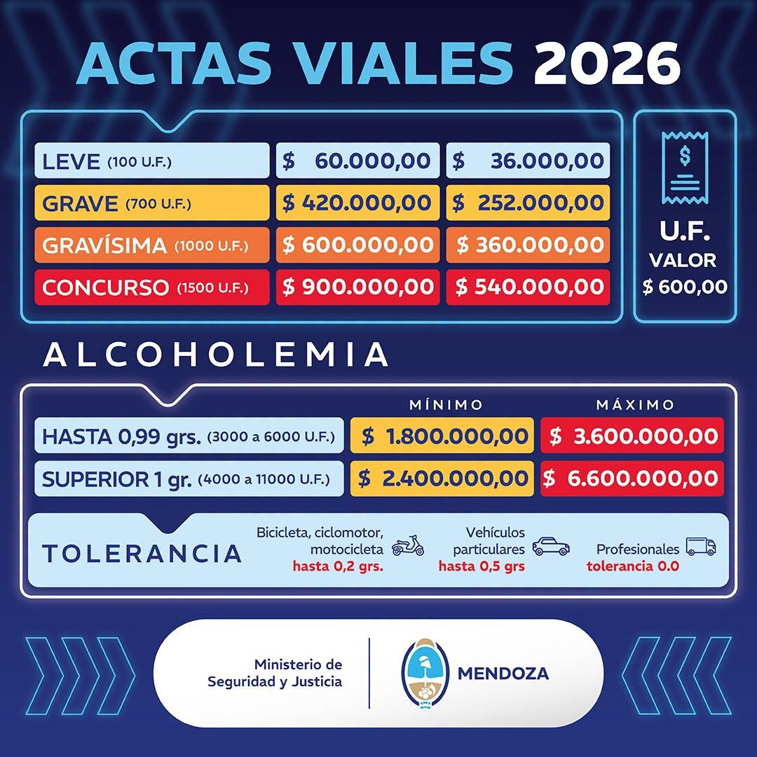 MENDOZA ACTUALIZA LAS MULTAS Y REFUERZA SANCIONES